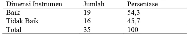 Tabel 5.1.2 Distribusi Frekuensi Dan Persentase Dukungan Keluarga  