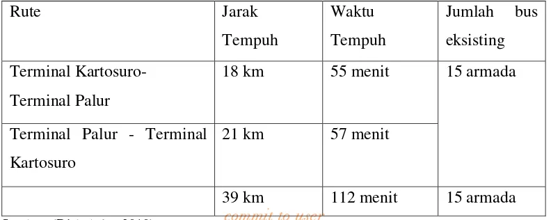Tabel 2.1 Rute, jarak tempuh, waktu tempuh, dan jumlah armada BST 