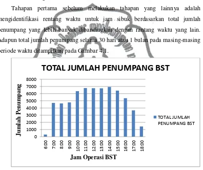 Gambar 4.1 Diagram total jumlah penumpang BST 