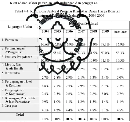 Tabel 4.4. Kontribusi Sektoral Provinsi Riau Atas Dasar Harga Konstan 