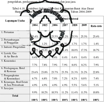 Tabel 4.18. Kontribusi Sektoral Provinsi Kalimantan Barat Atas Dasar 