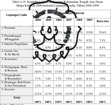 Tabel 4.19. Kontribusi Sektoral Provinsi Kalimantan Tengah Atas Dasar 
