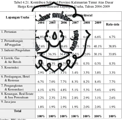 Tabel 4.21. Kontribusi Sektoral Provinsi Kalimantan Timur Atas Dasar 