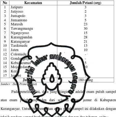 Tabel 3.1 Jumlah Petani Jamur di Kabupaten Karanganyar tahun 2011 