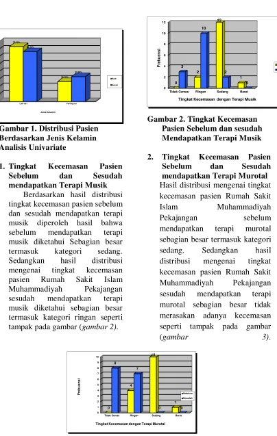 Gambar 2. Tingkat Kecemasan 