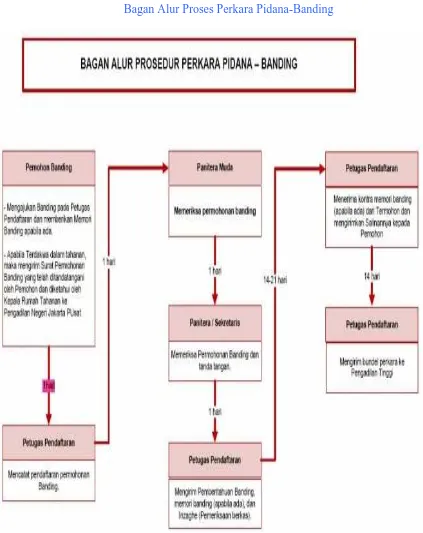 Tabel 8 Bagan Alur Proses Perkara Pidana-Banding 