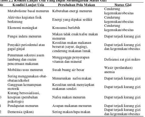 Tabel 2.2 Kondisi Lanjut Usia Yang Dapat Memengaruhi Status Gizi 