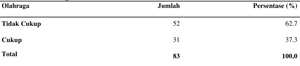 Tabel 4.5. Distribusi Gaya Hidup Lanjut Usia Berdasarkan Olahraga di Wilayah Kerja Puskesmas Aek Habil Sibolga 