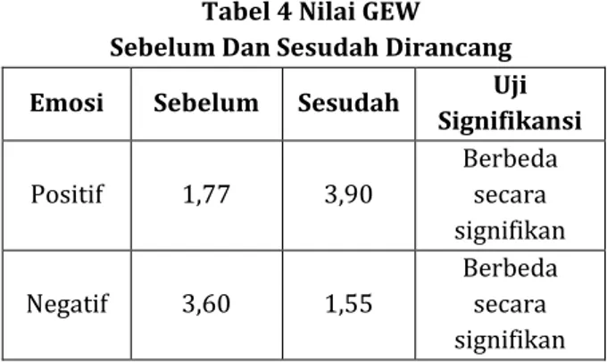 Tabel 4 Nilai GEW 