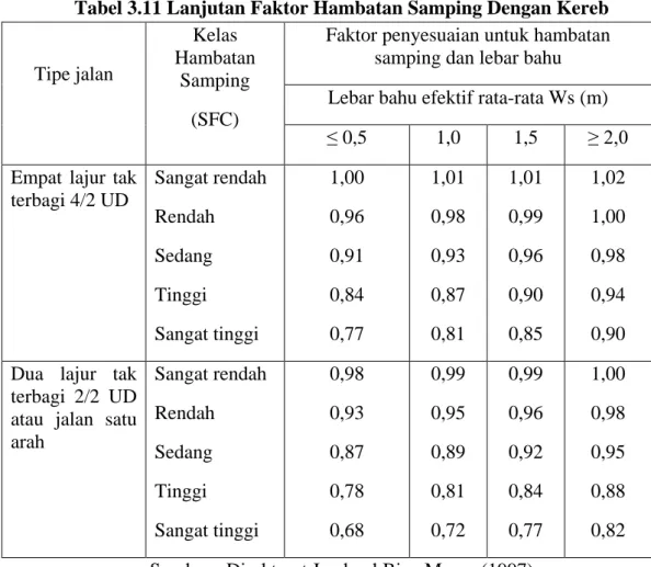 Tabel 3.11 Lanjutan Faktor Hambatan Samping Dengan Kereb  Tipe jalan  Kelas  Hambatan  Samping  (SFC) 