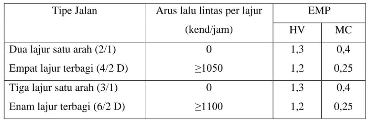 Tabel 3.1 Nilai Ekivalen Mobil Penumpang untuk Jalan Perkotaan  Tipe Jalan  Arus lalu lintas per lajur 