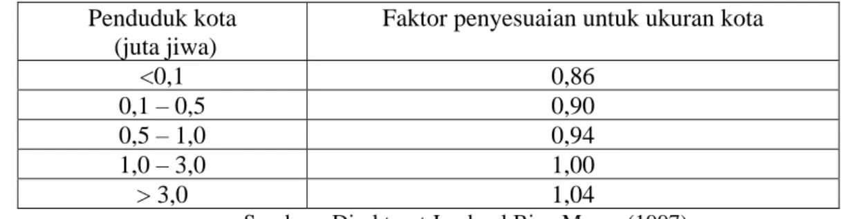 Tabel 3.7 Faktor Koreksi Ukuran Kota  Penduduk kota 