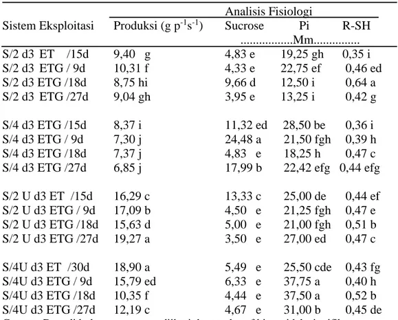 Tabel 1. Diagnosis Lateks Klon PB260 dengan berbagai sistem eksploitasi  Analisis Fisiologi 