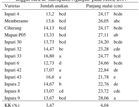 Tabel 2.  Rata-rata Jumlah Anakan/rumpun dan  Panjang malai varietas  unggul baru di  Kabupaten Nganjuk  pada MK.I, 2017 