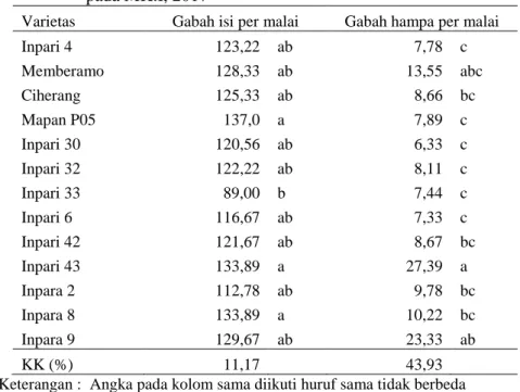 Tabel  3.    Rata-rata    Jumlah  Gabah  Isi/malai  dan  jumlah  gabah  hampa/malai  varietas  unggul  baru  di  Kabupaten  Nganjuk   pada MK.I, 2017 