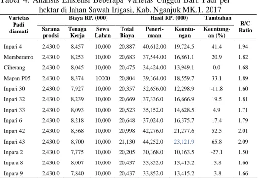 Tabel  4.  Analisis  Efisiensi  Beberapa  Varietas  Unggul  Baru  Padi  per  hektar di lahan Sawah Irigasi, Kab