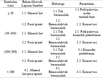Tabel 1. Kriteria pemanfaatan gambut berdasarkan ketebalan lapisan, bahan di bawah gambut dan hidrologi