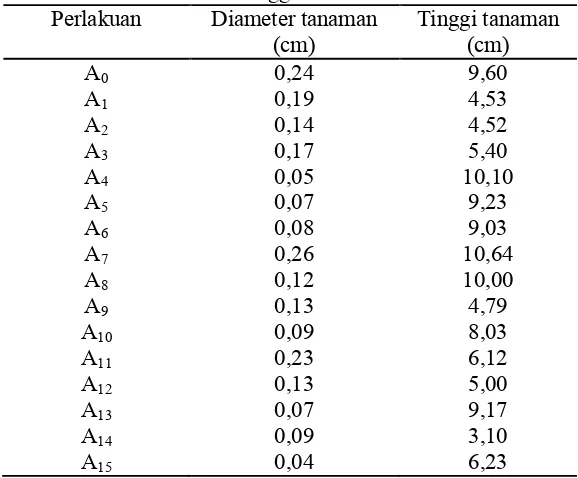 Tabel 2. Diameter dan Tinggi tanaman Hevea brasiliensis