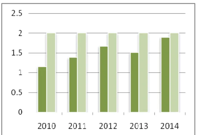 Grafik 1.1 Rata-rata Price To Book Value 2010-2014 