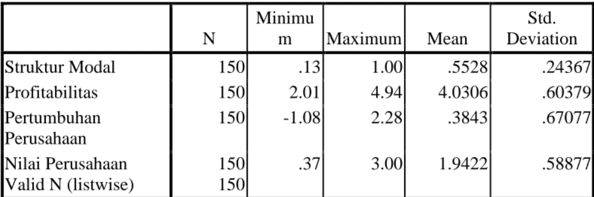Tabel 4.1 : Descriptive Statistics 