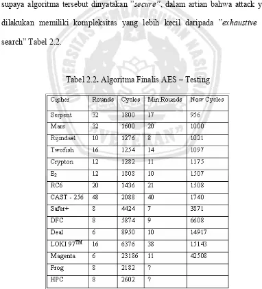Tabel 2.2. Algoritma Finalis AES – Testing 