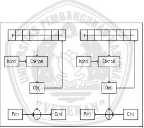 Gambar 2.7. Mode Operasi OFB 