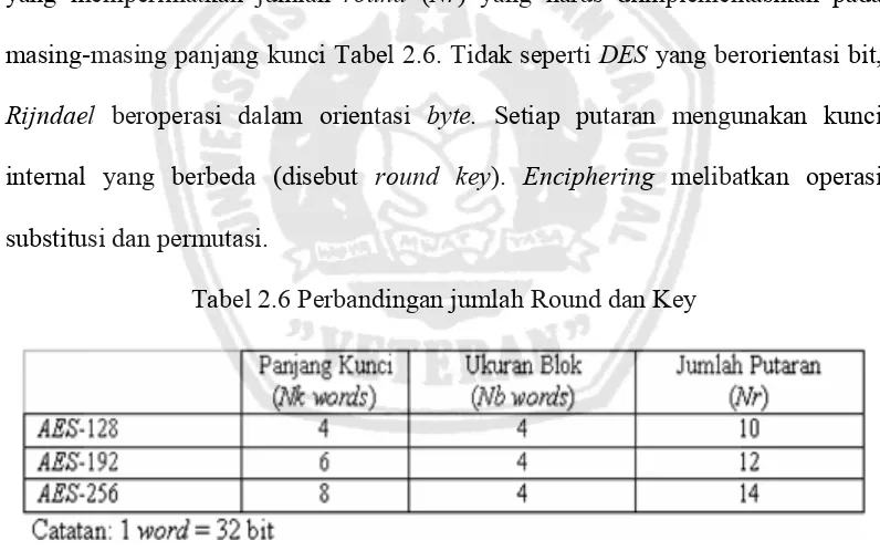 Tabel 2.6 Perbandingan jumlah Round dan Key 