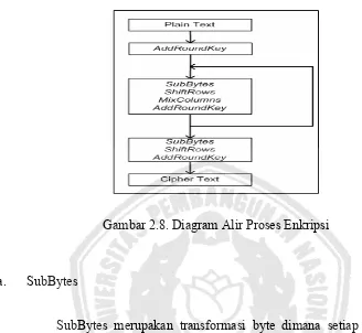 Gambar 2.8. Diagram Alir Proses Enkripsi 