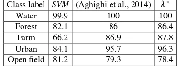 Table 7: Overall accuracy assessment of the classiﬁed maps forPALSAR images