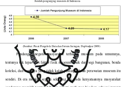   Tabel 1: Jumlah pengunjyng museum di Indonesia 