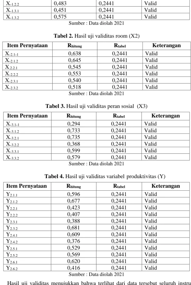 Tabel 4. Hasil uji validitas variabel’produktivitas (Y) 
