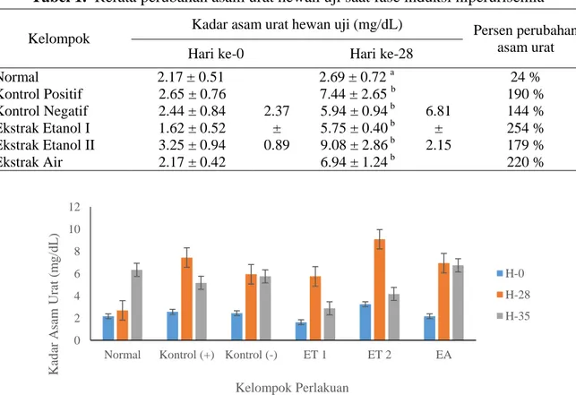 Tabel 1.  Rerata perubahan asam urat hewan uji saat fase induksi hiperurisemia  Kelompok 