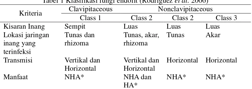 Tabel 1 Klasifikasi fungi endofit (Rodriguez et al. 2006) 