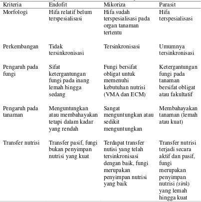 Tabel 2 Perbandingan antara endofit, mikoriza, dan parasit (Brundrett 2006) 