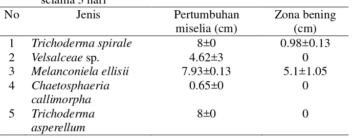 Tabel 7  Data pertumbuhan miselia dan produksi zona bening oleh fungi endofit yang diisolasi dari S