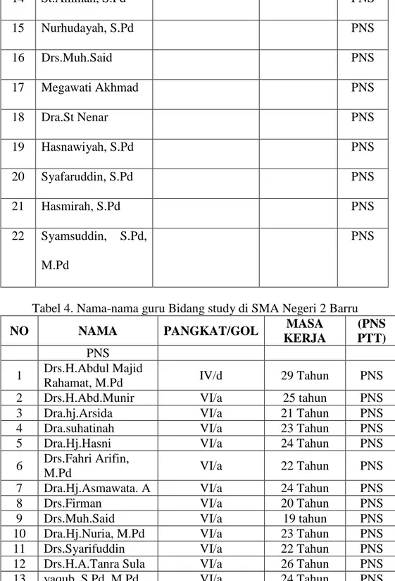 Tabel 4. Nama-nama guru Bidang study di SMA Negeri 2 Barru 