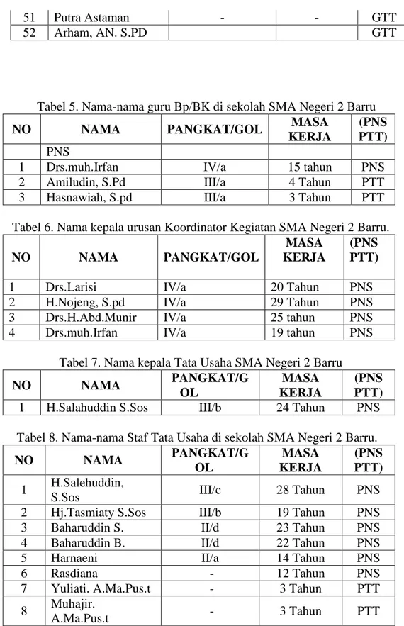 Tabel 5. Nama-nama guru Bp/BK di sekolah SMA Negeri 2 Barru 