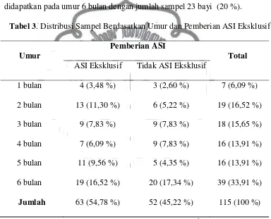 Tabel 3. Distribusi Sampel Berdasarkan Umur dan Pemberian ASI Eksklusif