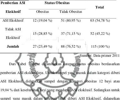 Tabel 7. Distribusi Sampel Berdasarkan Pemberian ASI Eksklusif dan Status 