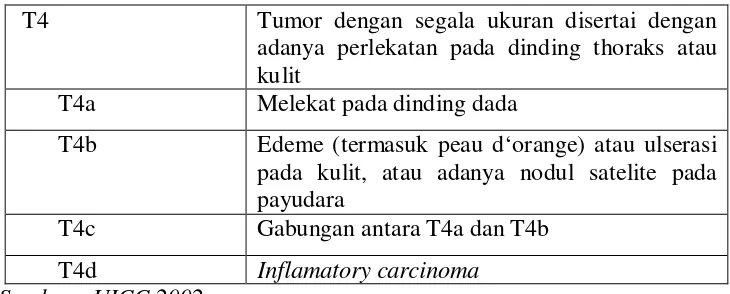 Tabel 2.2 Klasifikasi kelenjar limfe rgional Berdasarkan TNM System. 