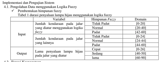 Tabel 1 durasi penyalaan lampu hijau menggunakan logika fuzzy 