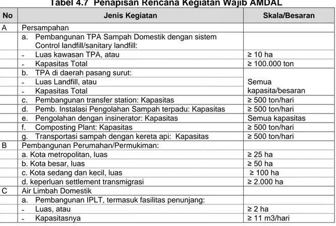 Tabel 4.7  Penapisan Rencana Kegiatan Wajib AMDAL 