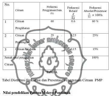 Tabel 4. Tabel Distribusi Frekuensi dan Presentase Penggunaan Citraan  PMP 
