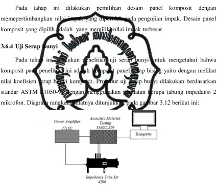 Gambar 3.3 Diagram alat pengukuran koefisien absorbsi bunyi 