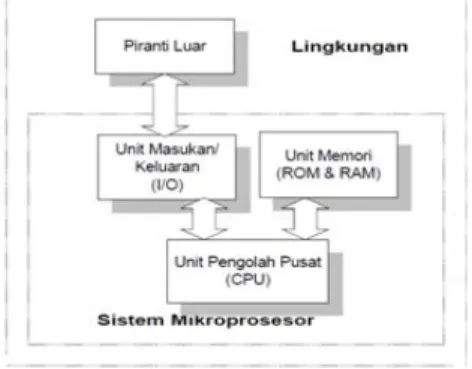 Gambar	 1 	 memperlihatkan	 blok	 diagram	 hubungan	 antara	 sistem	 mikroprosesor	dengan	lingkungan	luar.	Dalam	sistem	mikroprosesor	terdiri	atas	unit	 pengolah	 pusat	 CPU ,	 unit	 media	 penyimpan	 memori ,	 dan	 unit	 masukan	 dan	 keluaran.	Unit	masuk