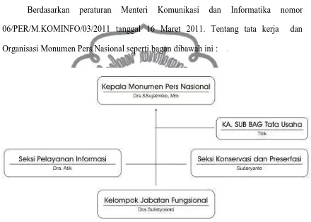 Gambar 14 Struktur organisasi perusahaan Sumber : Dokumentasi Monemen Pers Nasional 
