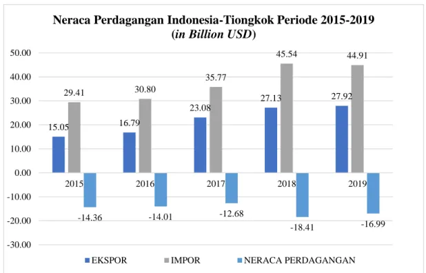 Gambar 3. Neraca Perdagangan Indonesia-Tiongkok (in Billion USD) 