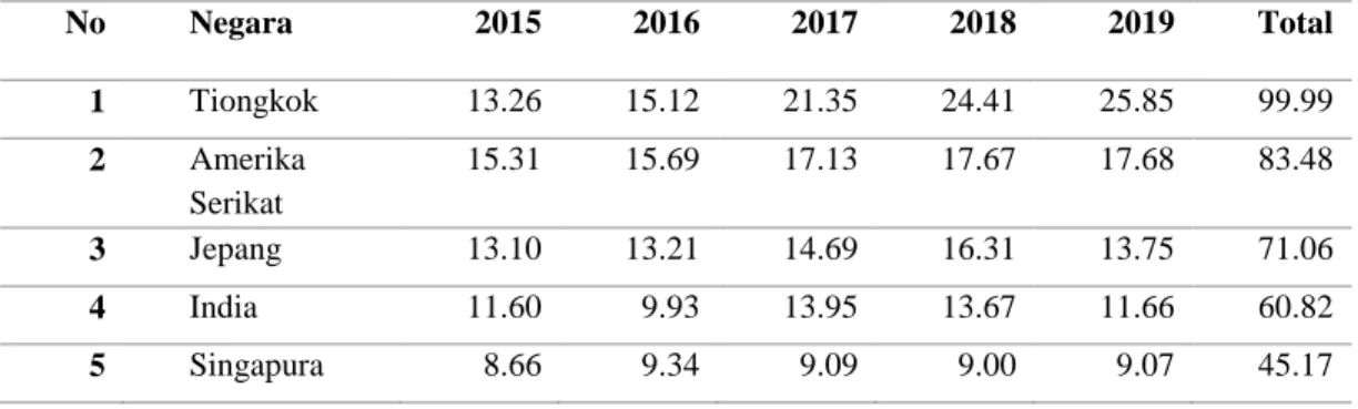Tabel 1. Peringkat Ekspor Non-Migas (Negara Tujuan Utama) Periode 2015-2019 (in Billion USD) 