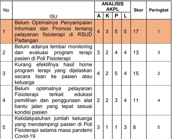 Tabel 3.2 Analisis isu dengan metode AKPL 