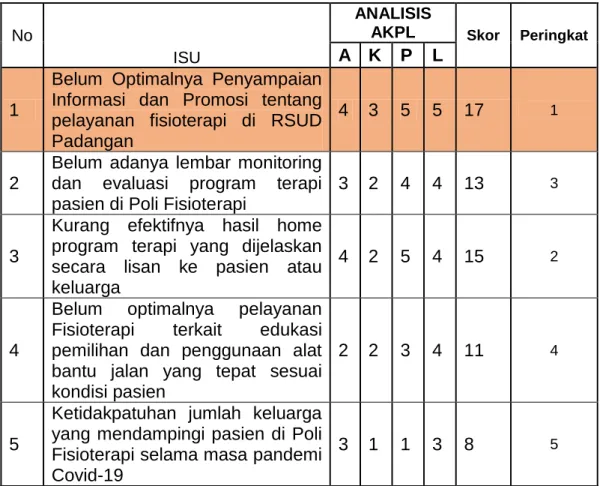 Tabel 3.2 Analisis isu dengan metode AKPL 